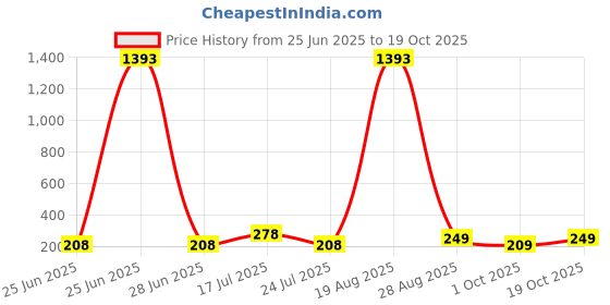 myntra.com LULU & SKY Women Sunglasses lulu & sky Price History Graph from 25 Jun 2025 to 19 Oct 2025