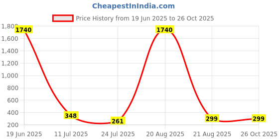 myntra.com LULU & SKY Women Sunglasses lulu & sky Price History Graph from 19 Jun 2025 to 25 Oct 2025