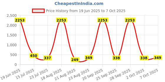 myntra.com LULU & SKY Women Sunglasses lulu & sky Price History Graph from 19 Jun 2025 to 7 Oct 2025