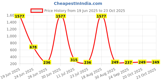 myntra.com LULU & SKY Women Sunglasses lulu & sky Price History Graph from 19 Jun 2025 to 22 Oct 2025