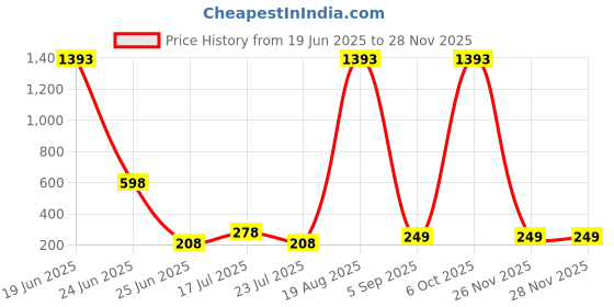 myntra.com LULU & SKY Women Sunglasses lulu & sky Price History Graph from 19 Jun 2025 to 26 Nov 2025