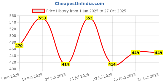 myntra.com LULU & SKY Women Sunglasses lulu & sky Price History Graph from 1 Jun 2025 to 27 Oct 2025