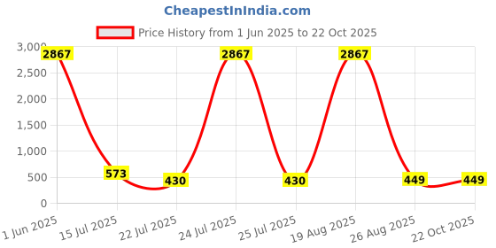 myntra.com LULU & SKY Women Sunglasses lulu & sky Price History Graph from 1 Jun 2025 to 22 Oct 2025