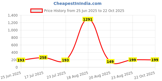 myntra.com LULU & SKY Women Sunglasses lulu & sky Price History Graph from 25 Jun 2025 to 22 Oct 2025