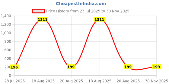myntra.com LULU & SKY Women Sunglasses lulu & sky Price History Graph from 23 Jul 2025 to 30 Nov 2025