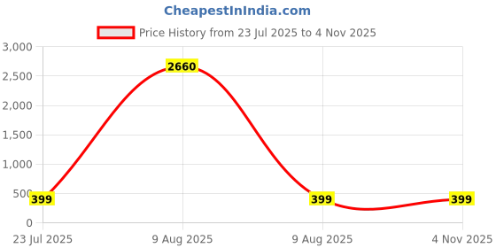 myntra.com LULU & SKY Women Sunglasses lulu & sky Price History Graph from 23 Jul 2025 to 2 Nov 2025