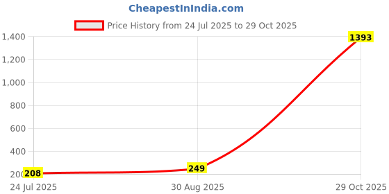 myntra.com LULU & SKY Women Sunglasses lulu & sky Price History Graph from 24 Jul 2025 to 29 Oct 2025
