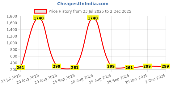 myntra.com LULU & SKY Women Sunglasses lulu & sky Price History Graph from 23 Jul 2025 to 1 Dec 2025