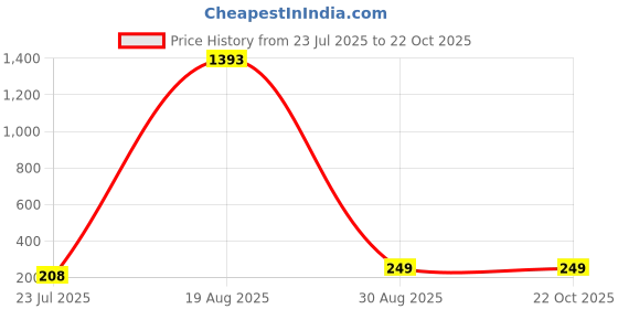 myntra.com LULU & SKY Women Sunglasses lulu & sky Price History Graph from 23 Jul 2025 to 21 Oct 2025