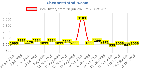 myntra.com LULU & SKY Women Sweat Nightdress lulu & sky Price History Graph from 28 Jun 2025 to 20 Oct 2025