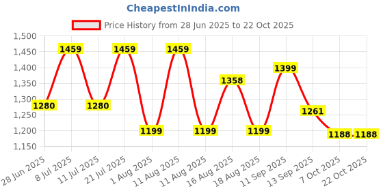 myntra.com LULU & SKY Women Sweat Nightdress lulu & sky Price History Graph from 28 Jun 2025 to 21 Oct 2025