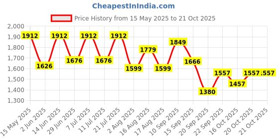 myntra.com LULU & SKY Women Sweater Vest lulu & sky Price History Graph from 15 May 2025 to 21 Oct 2025