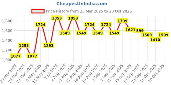 myntra.com LULU & SKY Women Sweater Vest with Embellished Detail lulu & sky Price History Graph from 23 Mar 2025 to 20 Oct 2025