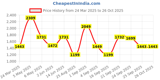 myntra.com LULU & SKY Women Sweatshirt lulu & sky Price History Graph from 24 Mar 2025 to 26 Oct 2025
