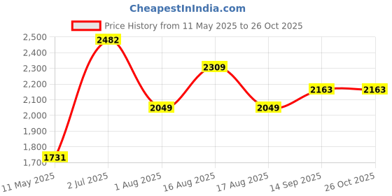 myntra.com LULU & SKY Women Sweatshirt lulu & sky Price History Graph from 11 May 2025 to 26 Oct 2025