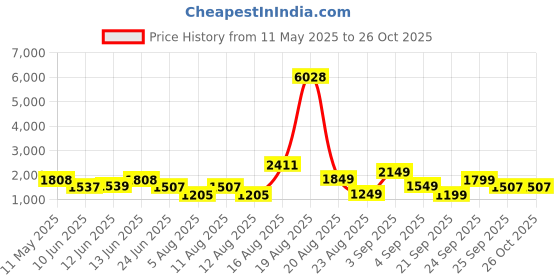 myntra.com LULU & SKY Women Sweatshirt lulu & sky Price History Graph from 11 May 2025 to 26 Oct 2025