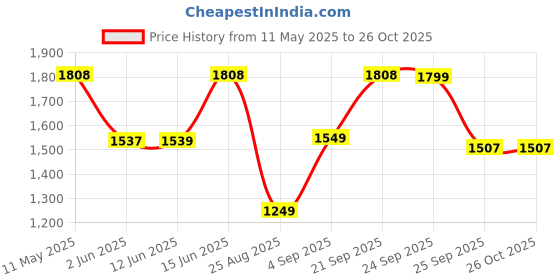 myntra.com LULU & SKY Women Sweatshirt lulu & sky Price History Graph from 11 May 2025 to 26 Oct 2025