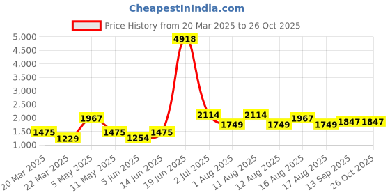 myntra.com LULU & SKY Women Sweatshirt lulu & sky Price History Graph from 20 Mar 2025 to 26 Oct 2025