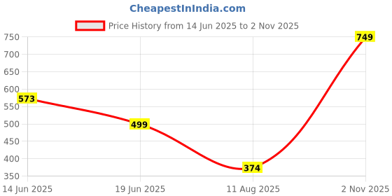 myntra.com LULU & SKY Women Sweetheart Neck Bralette Crop Top lulu & sky Price History Graph from 14 Jun 2025 to 2 Nov 2025