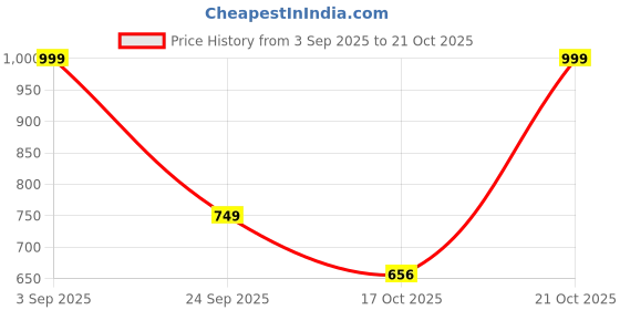 myntra.com LULU & SKY Women Sweetheart Neck Cut Outs Ruched Sheath Mini Dress lulu & sky Price History Graph from 3 Sep 2025 to 20 Oct 2025