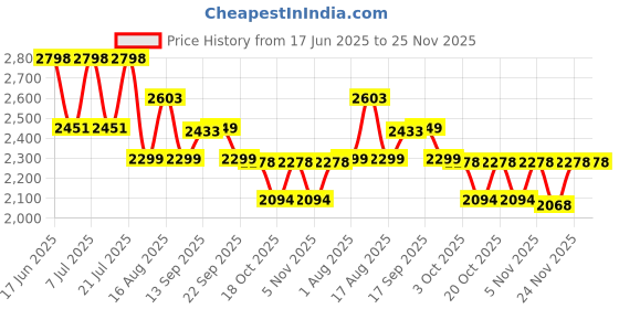 myntra.com LULU & SKY Women Sweetheart Neck Self Design Basic Jumpsuit lulu & sky Price History Graph from 17 Jun 2025 to 24 Nov 2025