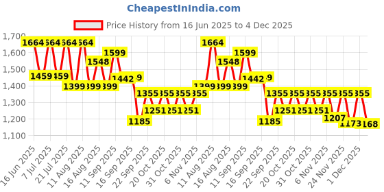 myntra.com LULU & SKY Women Swim Top with Briefs & Shorts lulu & sky Price History Graph from 16 Jun 2025 to 4 Dec 2025