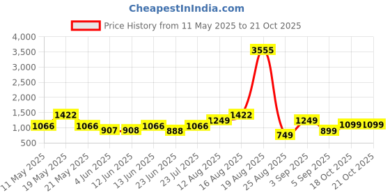 myntra.com LULU & SKY Women Tapered Fit High-Rise Trousers lulu & sky Price History Graph from 11 May 2025 to 21 Oct 2025