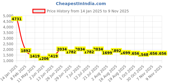 myntra.com LULU & SKY Women Tapered Fit High-Rise Trousers lulu & sky Price History Graph from 14 Jan 2025 to 7 Nov 2025