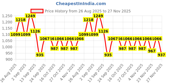 myntra.com LULU & SKY Women Tasseled Sarong lulu & sky Price History Graph from 26 Aug 2025 to 27 Nov 2025