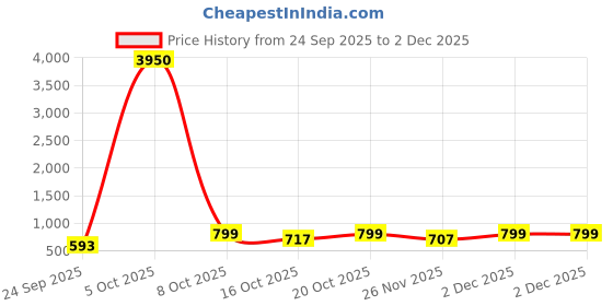 myntra.com LULU & SKY Women Textured Bow Detail Shoulder Bag lulu & sky Price History Graph from 24 Sep 2025 to 1 Dec 2025