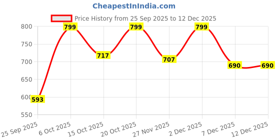 myntra.com LULU & SKY Women Textured Bow Detail Shoulder Bag lulu & sky Price History Graph from 25 Sep 2025 to 12 Dec 2025