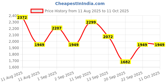 myntra.com LULU & SKY Women Textured Drawstring Small Backpack lulu & sky Price History Graph from 11 Aug 2025 to 11 Oct 2025