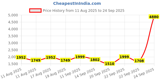 myntra.com LULU & SKY Women Textured Flap Front Backpack lulu & sky Price History Graph from 11 Aug 2025 to 24 Sep 2025