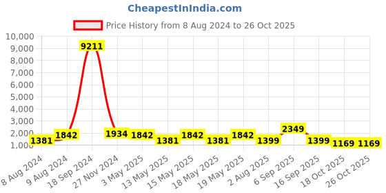 myntra.com LULU & SKY Women Textured PU Sneakers lulu & sky Price History Graph from 8 Aug 2024 to 25 Oct 2025