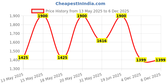 myntra.com LULU & SKY Women Textured PU Sneakers lulu & sky Price History Graph from 13 May 2025 to 4 Dec 2025
