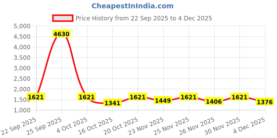 myntra.com LULU & SKY Women Textured Shoulder Strap Night suit lulu & sky Price History Graph from 22 Sep 2025 to 4 Dec 2025