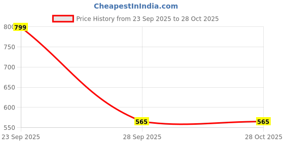 myntra.com LULU & SKY Women Textured Sling Bag lulu & sky Price History Graph from 23 Sep 2025 to 28 Oct 2025