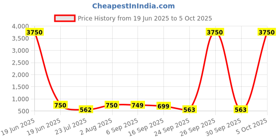 myntra.com LULU & SKY Women Textured Structured Handheld Bag lulu & sky Price History Graph from 19 Jun 2025 to 5 Oct 2025