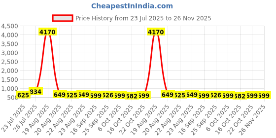 myntra.com LULU & SKY Women Textured Structured Sling Bag lulu & sky Price History Graph from 23 Jul 2025 to 25 Nov 2025