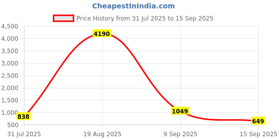 myntra.com LULU & SKY Women Textured Structured Sling Bag lulu & sky Price History Graph from 31 Jul 2025 to 15 Sep 2025