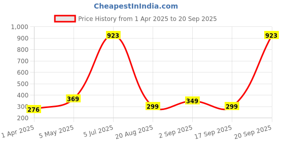 myntra.com LULU & SKY Women Thong Briefs KS-6832-ROSE RED lulu & sky Price History Graph from 1 Apr 2025 to 20 Sep 2025