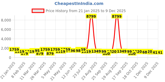 myntra.com LULU & SKY Women Tie-Down High-Top Boots lulu & sky Price History Graph from 21 Jan 2025 to 9 Dec 2025