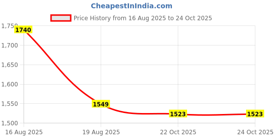myntra.com LULU & SKY Women Tie-Up Neck Tiered A-Line Dress lulu & sky Price History Graph from 16 Aug 2025 to 22 Oct 2025