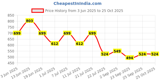 myntra.com LULU & SKY Women Tie-Ups Bodycon Mini Dress lulu & sky Price History Graph from 3 Jun 2025 to 24 Oct 2025