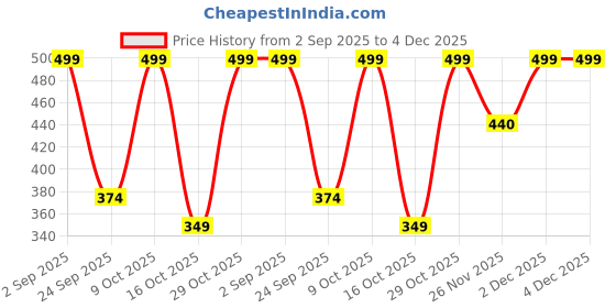 myntra.com LULU & SKY Women Tie-Ups Square Neck Fitted Regular Top lulu & sky Price History Graph from 2 Sep 2025 to 3 Dec 2025