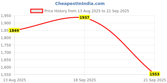 myntra.com LULU & SKY Women Tie-Ups Sweetheart Neck Flutter Sleeves Fit and Flare Midi Dress lulu & sky Price History Graph from 13 Aug 2025 to 21 Sep 2025