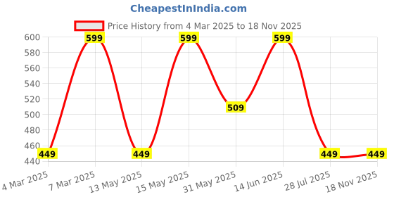 myntra.com LULU & SKY Women Tiered Belted Fit & Flare Dress lulu & sky Price History Graph from 4 Mar 2025 to 17 Nov 2025