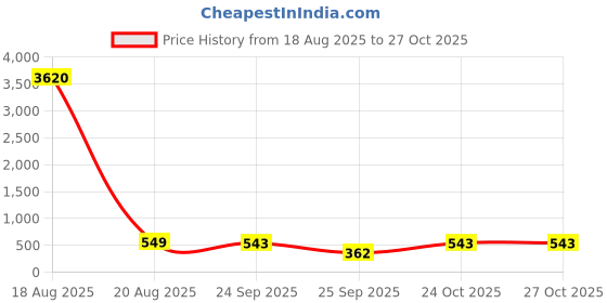 myntra.com LULU & SKY Women Top & Skirt Co-Ords lulu & sky Price History Graph from 18 Aug 2025 to 27 Oct 2025