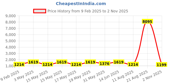 myntra.com LULU & SKY Women Triangle Toe Zip-Up Boots lulu & sky Price History Graph from 9 Feb 2025 to 2 Nov 2025