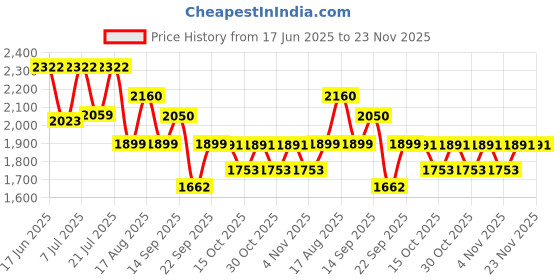 myntra.com LULU & SKY Women Tropical Printed 3-Pcs Bikini Set Plus Size lulu & sky Price History Graph from 17 Jun 2025 to 22 Nov 2025